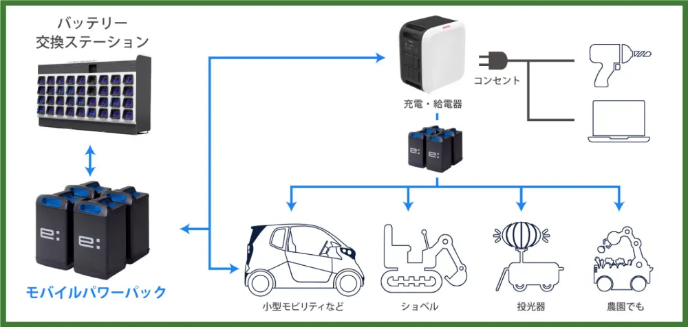 モバイルパワーパックの図説