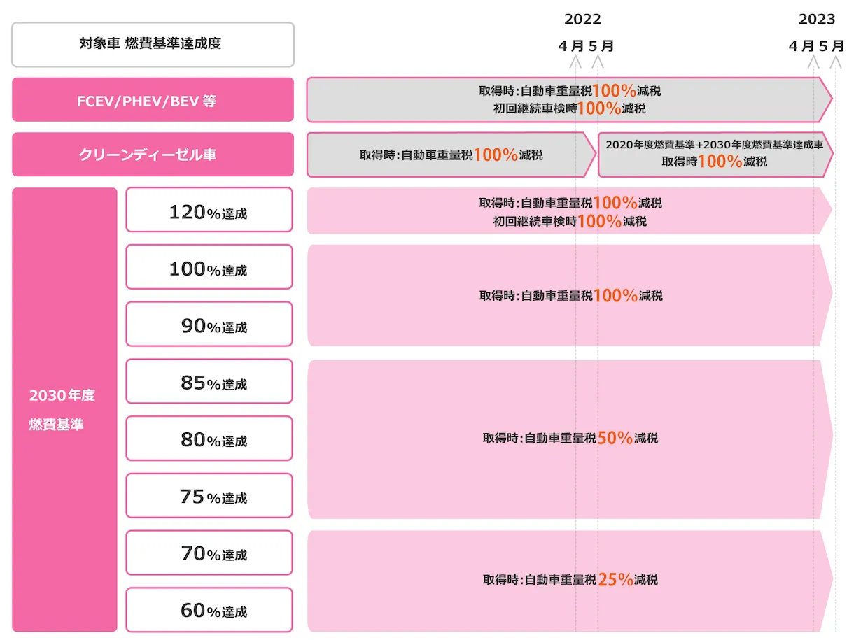 エコカー減税の減税率