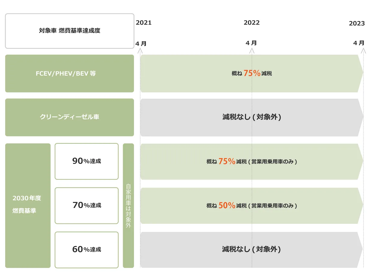 普通車の場合のグリーン化特例の減税率