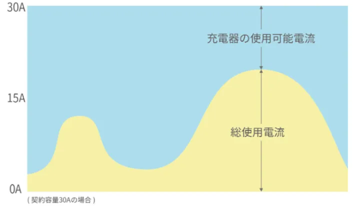 デマンドコントローラーによる充電制御