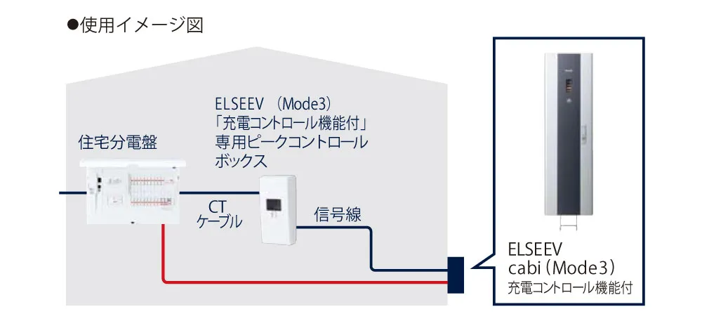 大切な EV充電器 電気自動車用 Mode3 ELSEEV 20A 200V 単相 家庭用 事業者用 パナソニック Panasonic DNC321K 