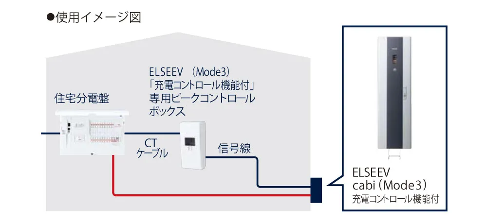 専用のピークコントロールボックス（別売）と連携することで家庭全体の電気使用量に合わせて充電電流値を自動制御