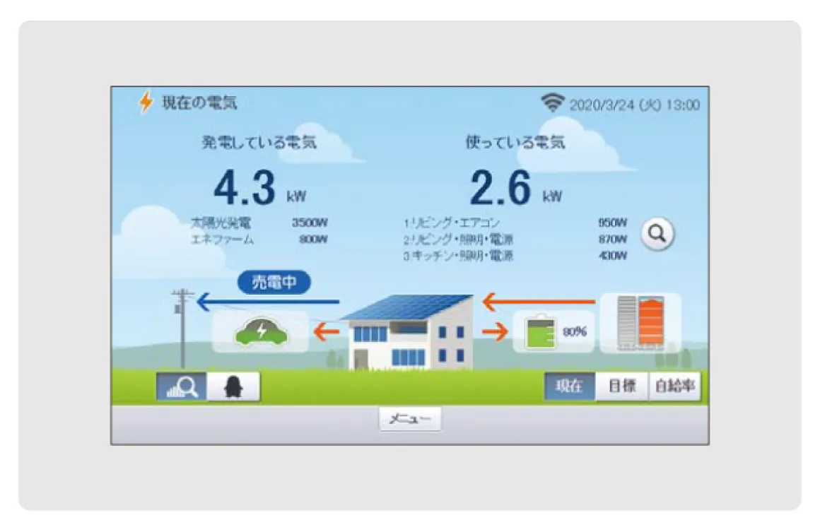 電気自動車の充電状態がひと目でわかります。