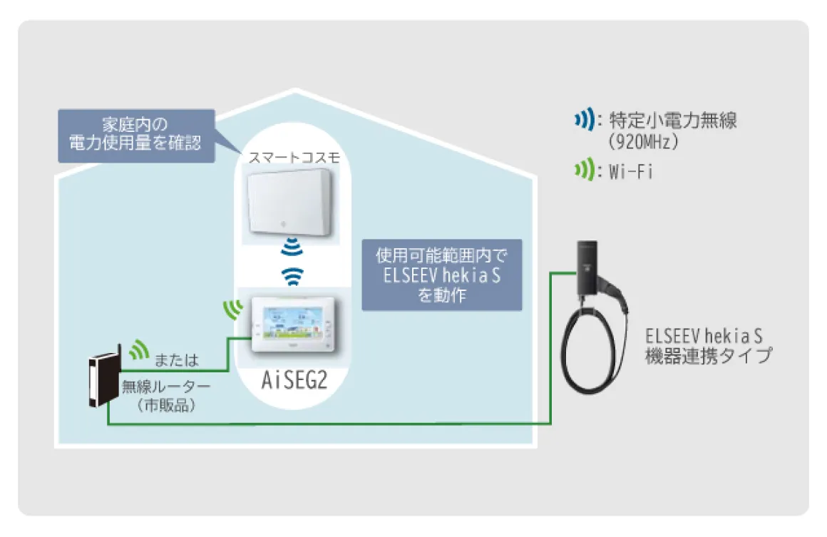 家全体の使用電力量を判断して、充電電流値を自動でコントロールします。