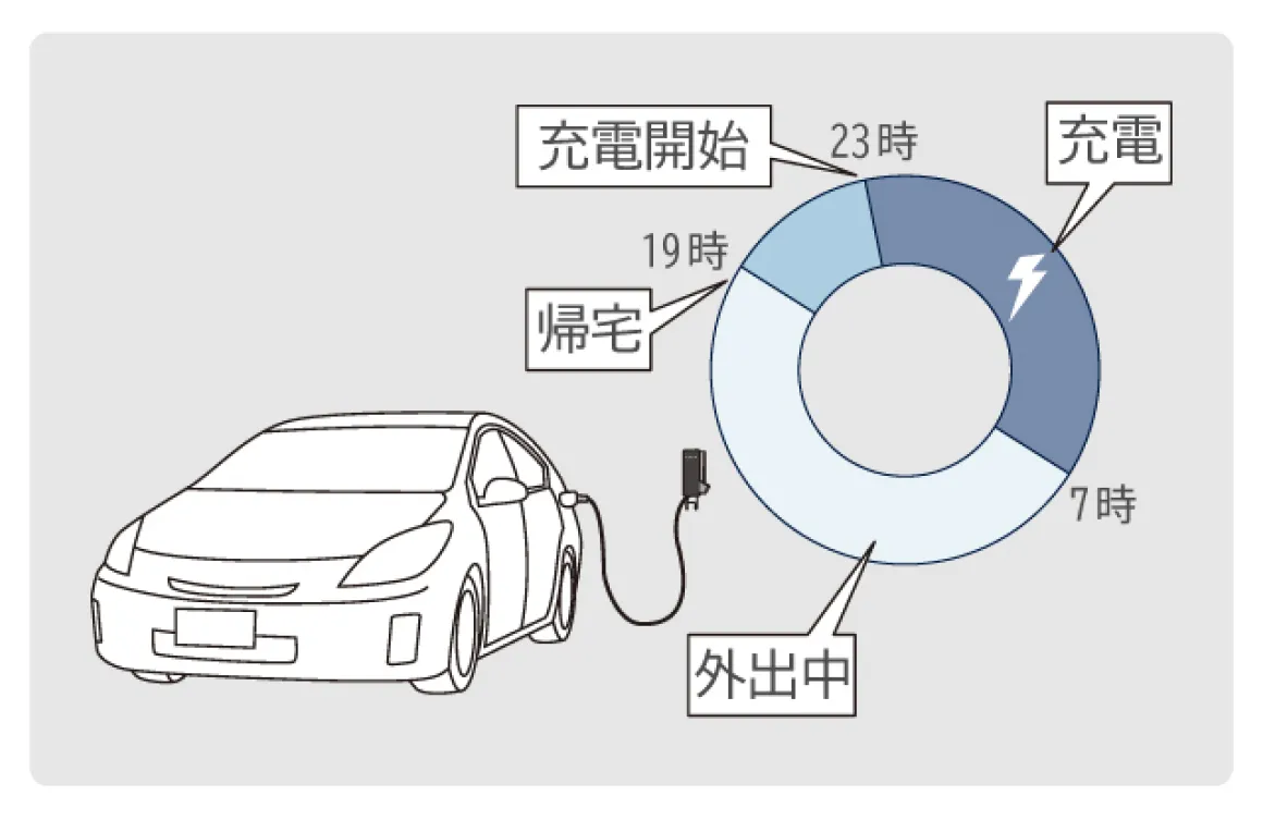 電気料金プランや生活スタイルに合わせて電気自動車をかしこく充電できます。