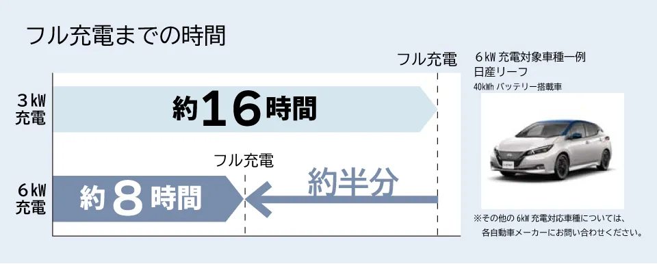 EV充電器、ELSEEV hekiaSは6kW充電が選べるようになり、充電スピードが従来の2倍になりました